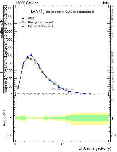 Plot of j.lha.c in 13000 GeV pp collisions