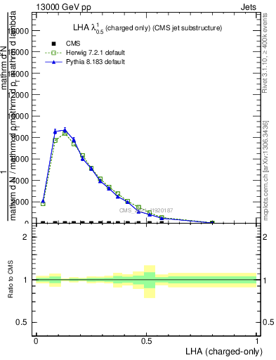 Plot of j.lha.c in 13000 GeV pp collisions
