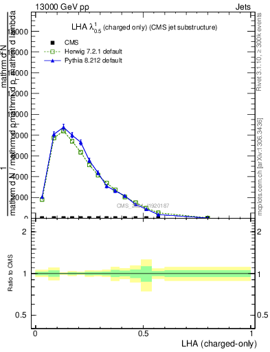 Plot of j.lha.c in 13000 GeV pp collisions