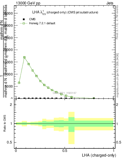 Plot of j.lha.c in 13000 GeV pp collisions