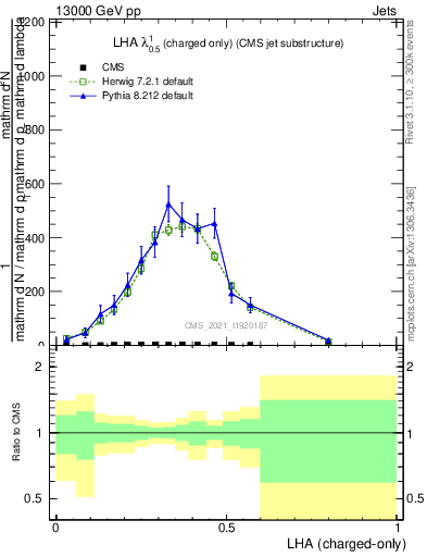 Plot of j.lha.c in 13000 GeV pp collisions
