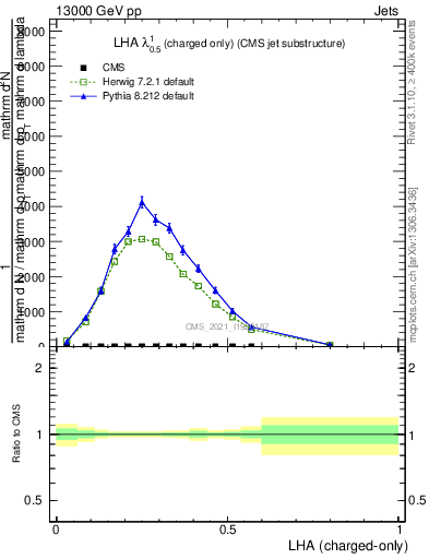 Plot of j.lha.c in 13000 GeV pp collisions