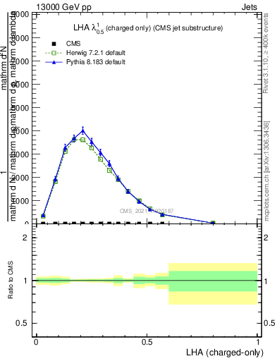 Plot of j.lha.c in 13000 GeV pp collisions