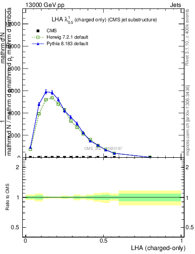 Plot of j.lha.c in 13000 GeV pp collisions