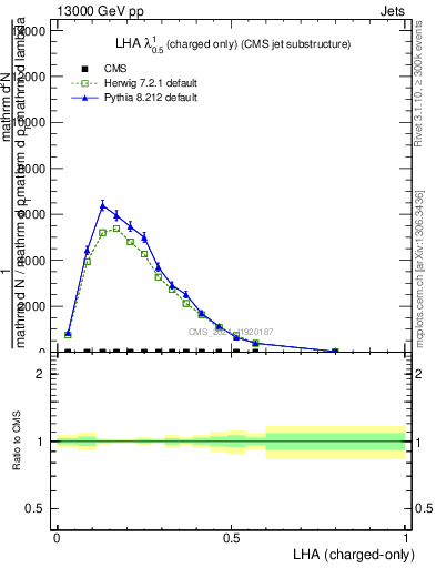 Plot of j.lha.c in 13000 GeV pp collisions