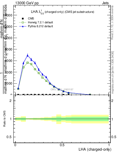Plot of j.lha.c in 13000 GeV pp collisions