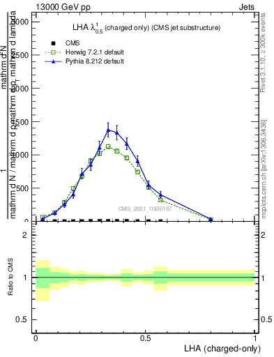 Plot of j.lha.c in 13000 GeV pp collisions