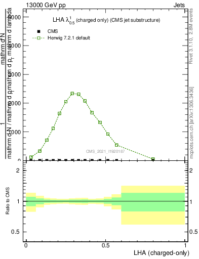 Plot of j.lha.c in 13000 GeV pp collisions
