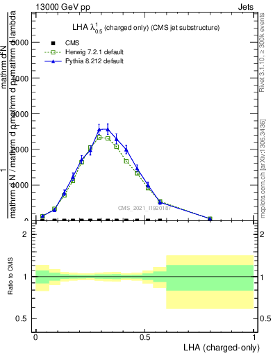 Plot of j.lha.c in 13000 GeV pp collisions