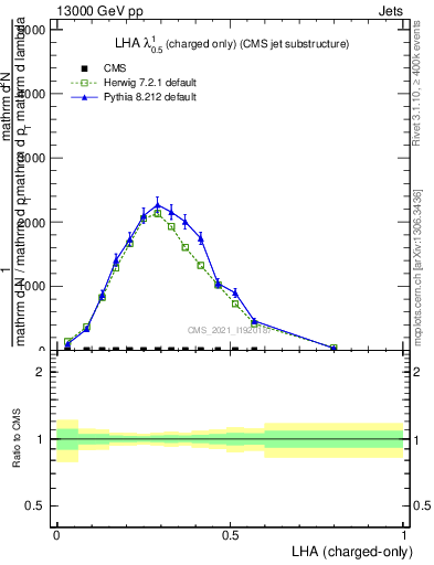 Plot of j.lha.c in 13000 GeV pp collisions