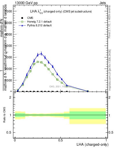 Plot of j.lha.c in 13000 GeV pp collisions