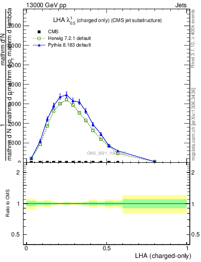 Plot of j.lha.c in 13000 GeV pp collisions