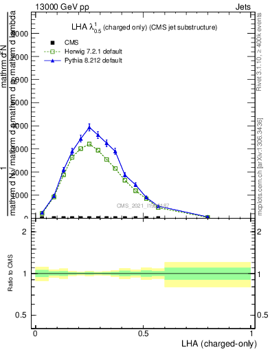 Plot of j.lha.c in 13000 GeV pp collisions
