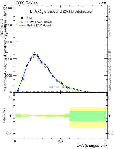 Plot of j.lha.c in 13000 GeV pp collisions