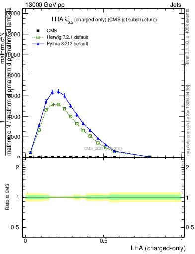 Plot of j.lha.c in 13000 GeV pp collisions