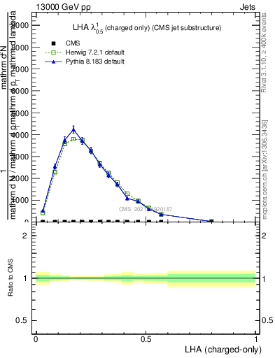 Plot of j.lha.c in 13000 GeV pp collisions
