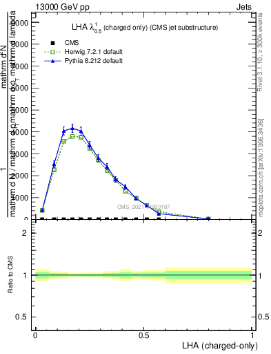 Plot of j.lha.c in 13000 GeV pp collisions