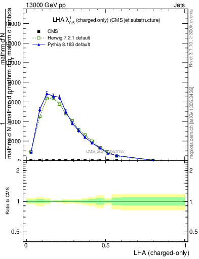 Plot of j.lha.c in 13000 GeV pp collisions