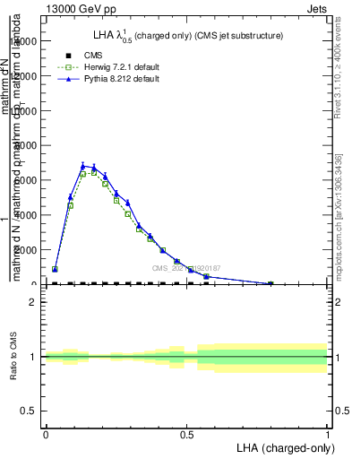 Plot of j.lha.c in 13000 GeV pp collisions