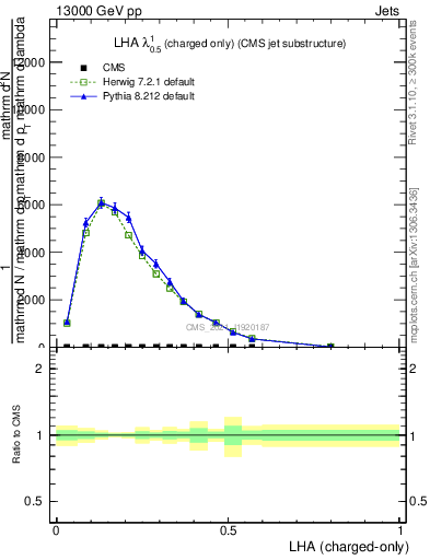 Plot of j.lha.c in 13000 GeV pp collisions