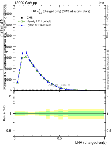 Plot of j.lha.c in 13000 GeV pp collisions