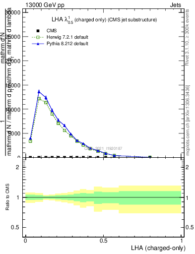 Plot of j.lha.c in 13000 GeV pp collisions
