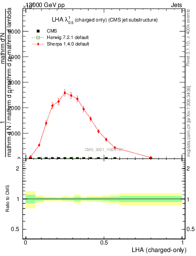 Plot of j.lha.c in 13000 GeV pp collisions