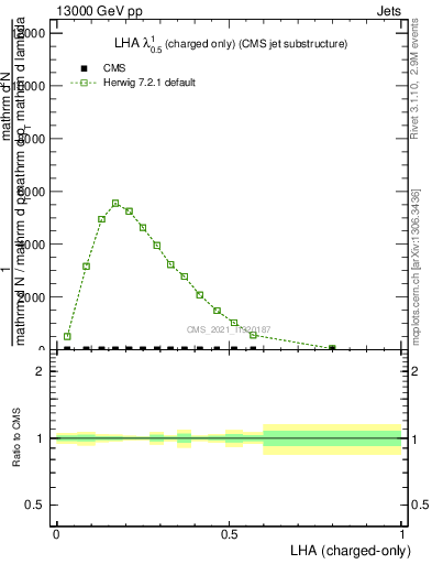 Plot of j.lha.c in 13000 GeV pp collisions