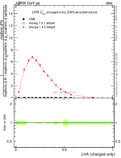 Plot of j.lha.c in 13000 GeV pp collisions