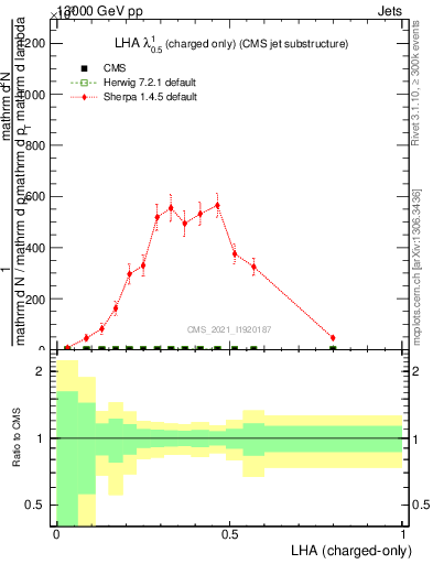 Plot of j.lha.c in 13000 GeV pp collisions