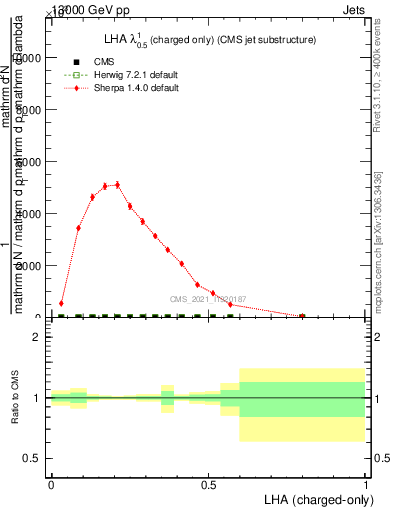 Plot of j.lha.c in 13000 GeV pp collisions