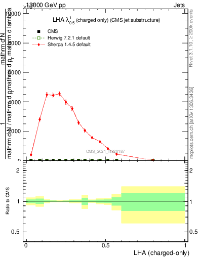 Plot of j.lha.c in 13000 GeV pp collisions
