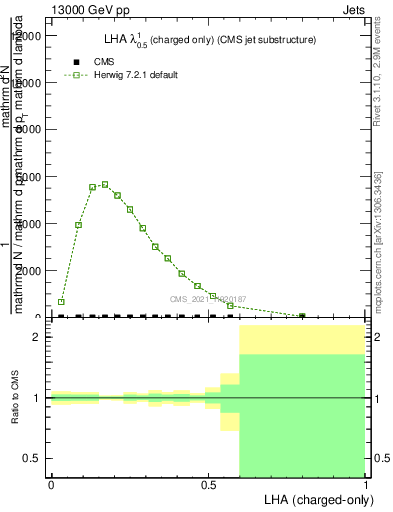 Plot of j.lha.c in 13000 GeV pp collisions