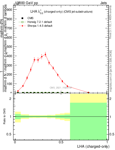 Plot of j.lha.c in 13000 GeV pp collisions