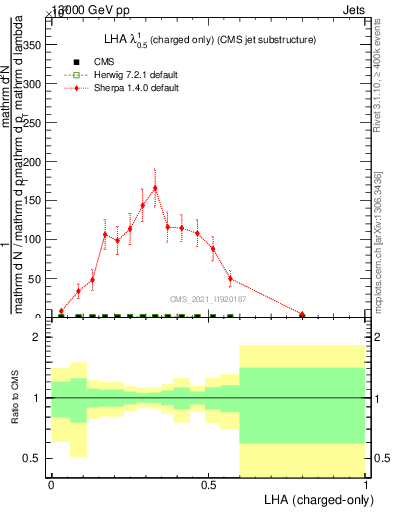 Plot of j.lha.c in 13000 GeV pp collisions