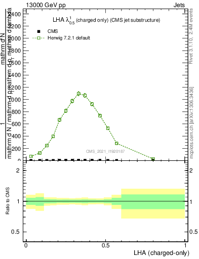 Plot of j.lha.c in 13000 GeV pp collisions