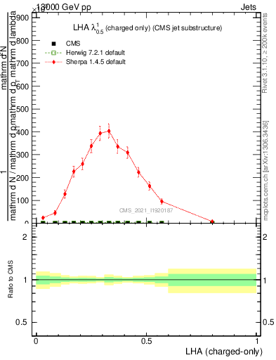 Plot of j.lha.c in 13000 GeV pp collisions