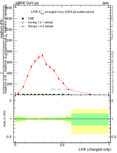 Plot of j.lha.c in 13000 GeV pp collisions