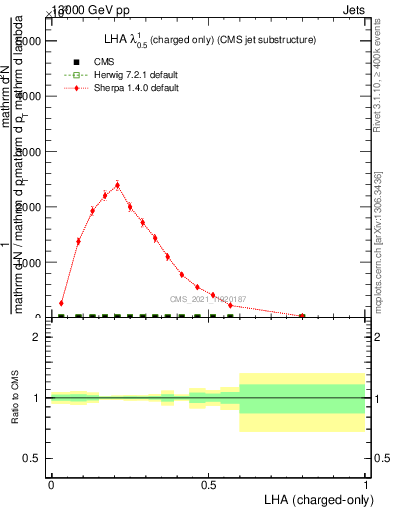 Plot of j.lha.c in 13000 GeV pp collisions