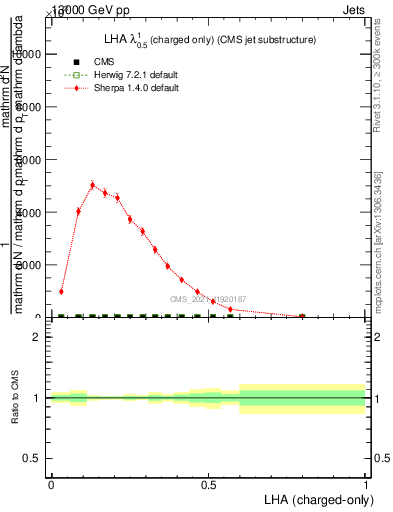 Plot of j.lha.c in 13000 GeV pp collisions