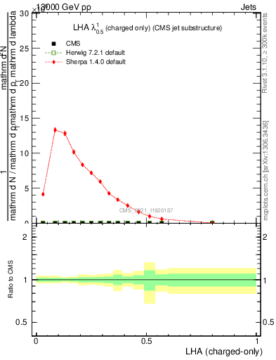 Plot of j.lha.c in 13000 GeV pp collisions