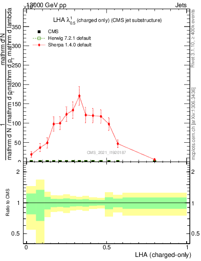 Plot of j.lha.c in 13000 GeV pp collisions