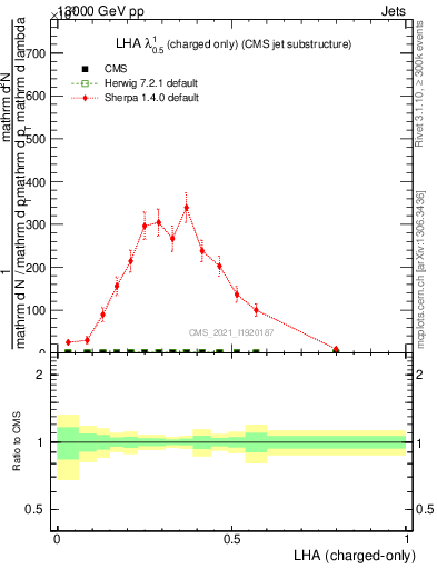 Plot of j.lha.c in 13000 GeV pp collisions