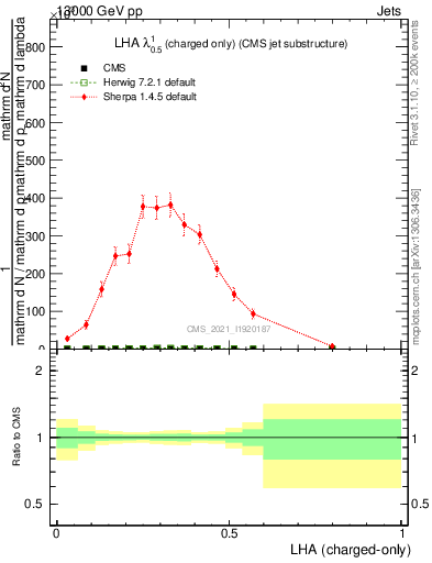 Plot of j.lha.c in 13000 GeV pp collisions