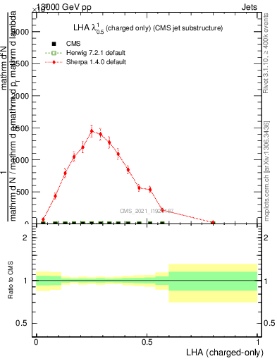 Plot of j.lha.c in 13000 GeV pp collisions