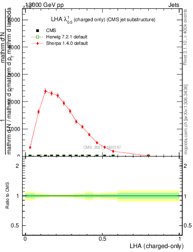 Plot of j.lha.c in 13000 GeV pp collisions