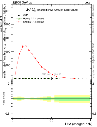 Plot of j.lha.c in 13000 GeV pp collisions