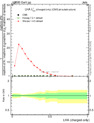 Plot of j.lha.c in 13000 GeV pp collisions