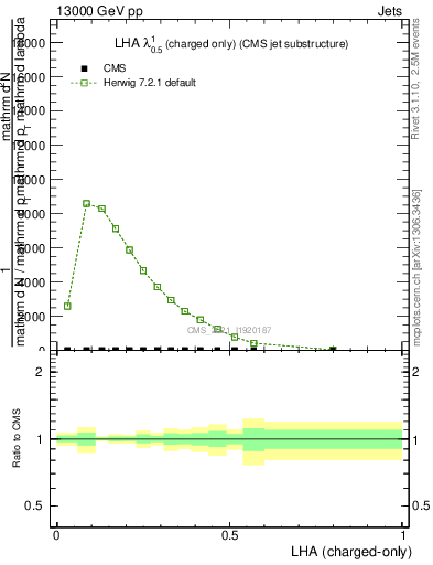 Plot of j.lha.c in 13000 GeV pp collisions