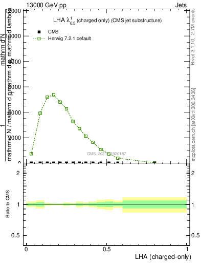 Plot of j.lha.c in 13000 GeV pp collisions